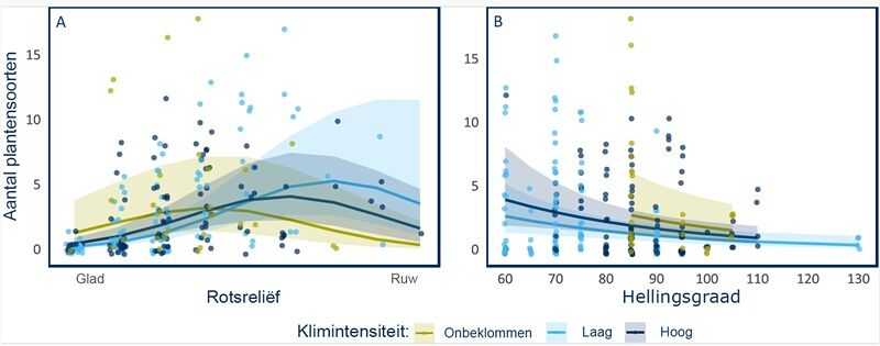 Grafieken van de data
